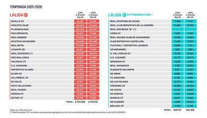 西甲官方更新工资帽：巴萨从3.51亿欧元提高到4.328亿欧